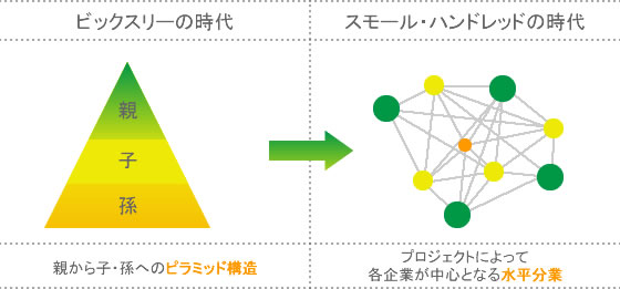 太陽光発電におけるスモールハンドレッド